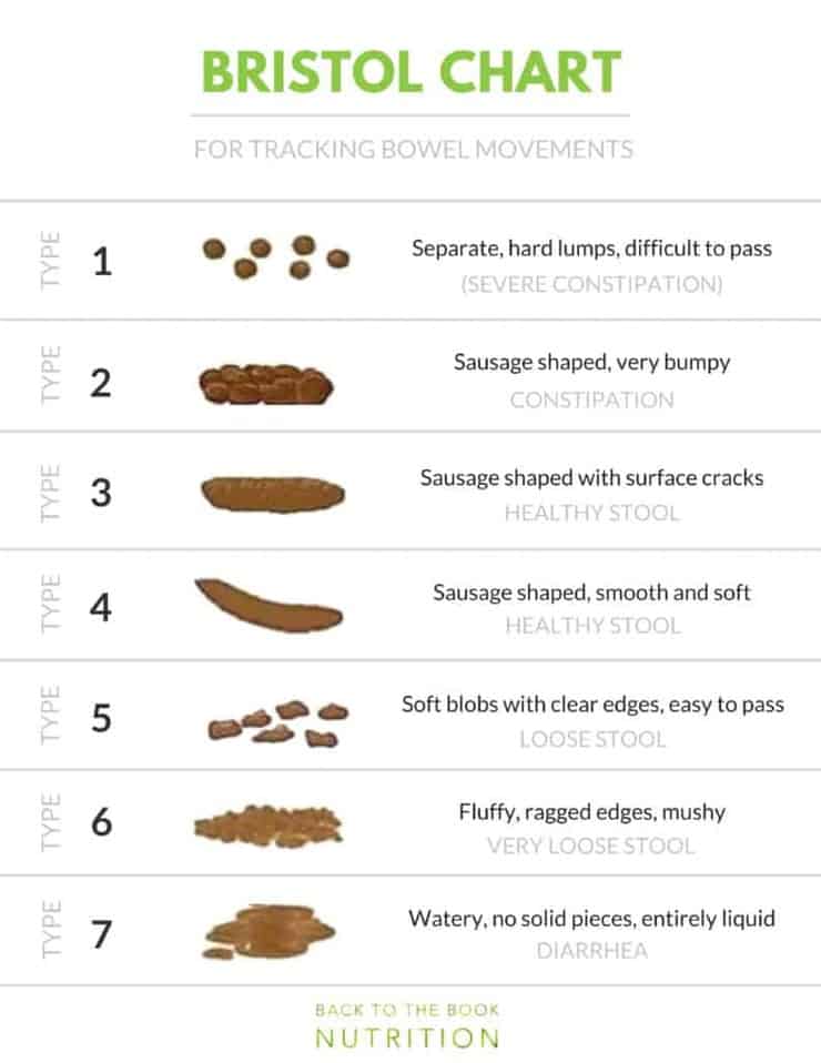 Bristol Chart for tracking bowel movements | Back To The Book Nutrition