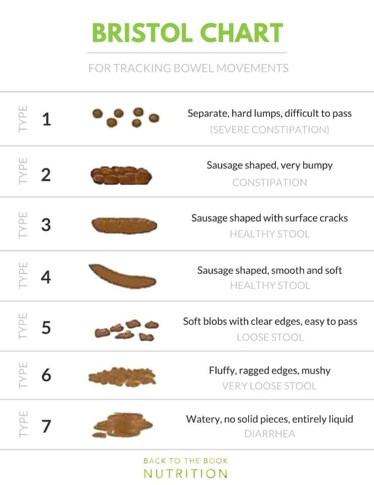 Types Of Bowel Movements Chart