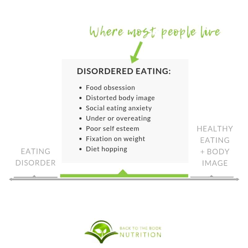 graphic showing continuum with eating disorders on one end, healthy eating on the other, and disordered eating in the middle. Most people live in the disordered eating space. 