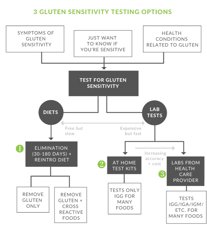 Flow chart with best 3 gluten sensitivity testing options