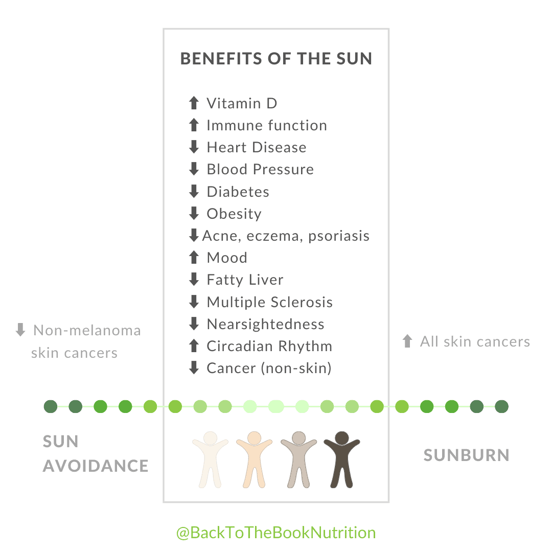 Graphic showing the many benefits of moderate sun exposure vs health risks of sun avoidance and sunburn