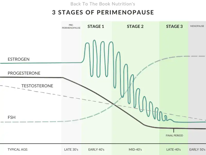 Line graph of female hormones declining throughout the 3 stages of perimenopause